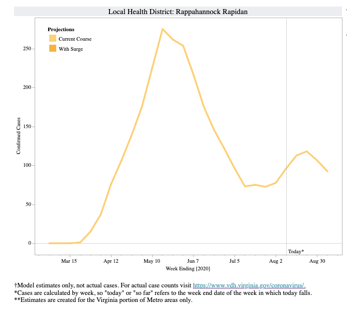 RRHD growth rate model 080820